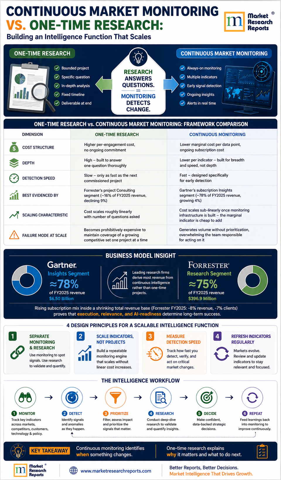 Continuous Market Monitoring vs. One-Time Research-Infographic